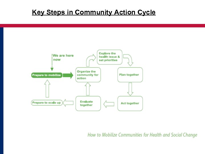 Key Steps in Community Action Cycle 