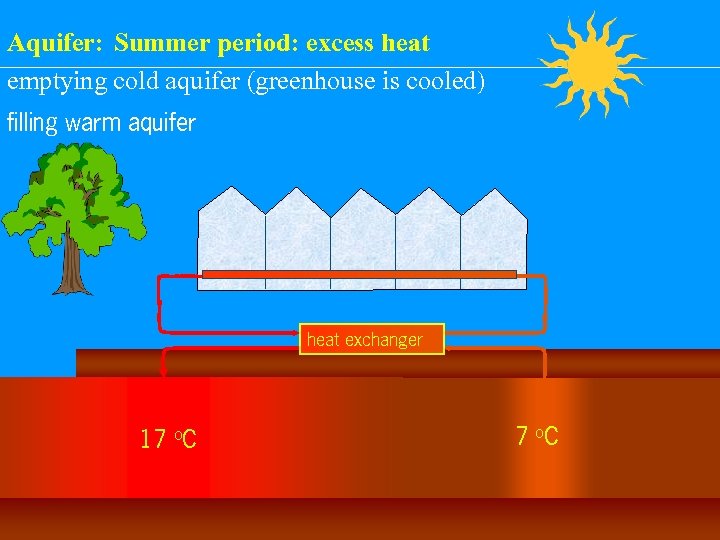 Aquifer: Summer period: excess heat emptying cold aquifer (greenhouse is cooled) filling warm aquifer