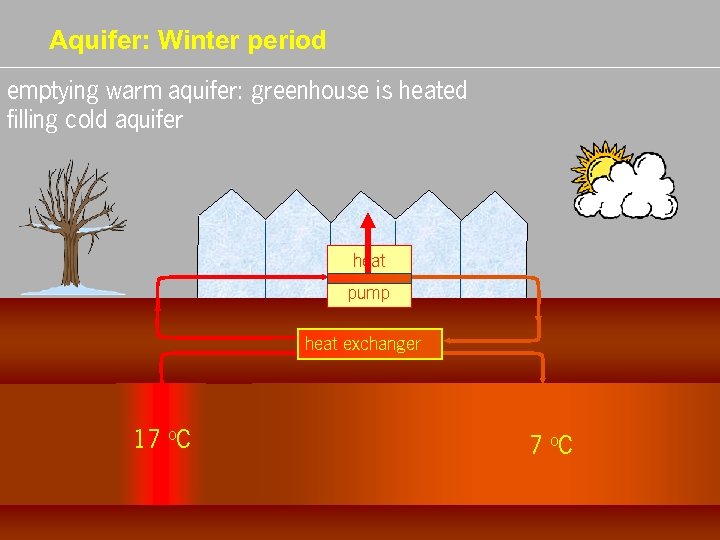 Aquifer: Winter period emptying warm aquifer: greenhouse is heated filling cold aquifer heat pump