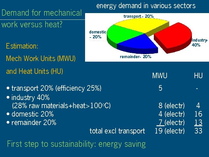 Demand for mechanical work versus heat? energy demand in various sectors transport ~ 20%