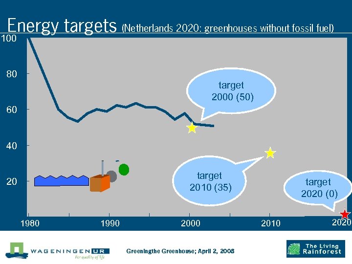 Energy targets (Netherlands 2020: greenhouses without fossil fuel) 100 80 target 2000 (50) 60