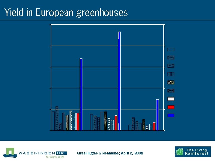 Yield in European greenhouses 750 yield (ton/ha) 600 Cyprus Spain Egypt 450 Greece Israel