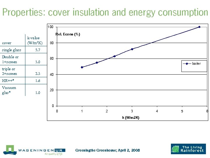 Properties: cover insulation and energy consumption 100 cover k-value (W/m 2 K) single glass