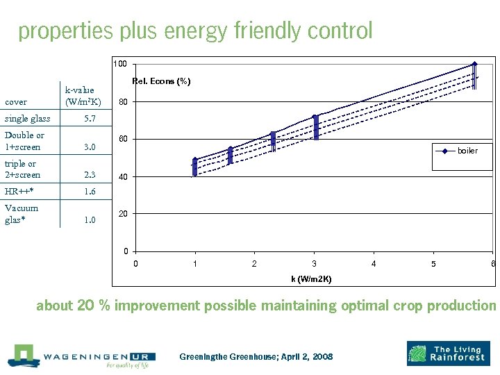 properties plus energy friendly control 100 k-value (W/m 2 K) cover single glass 3.