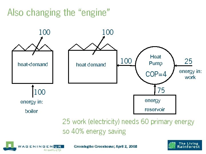 Also changing the “engine” 100 heat-demand 100 heat demand 100 Heat Pump COP=4 25