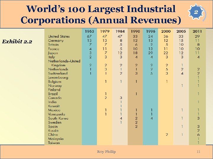 World’s 100 Largest Industrial Corporations (Annual Revenues) 2 Exhibit 2. 2 Roy Philip 11