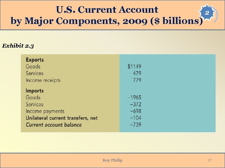 U. S. Current Account 2 by Major Components, 2009 ($ billions) Exhibit 2. 3