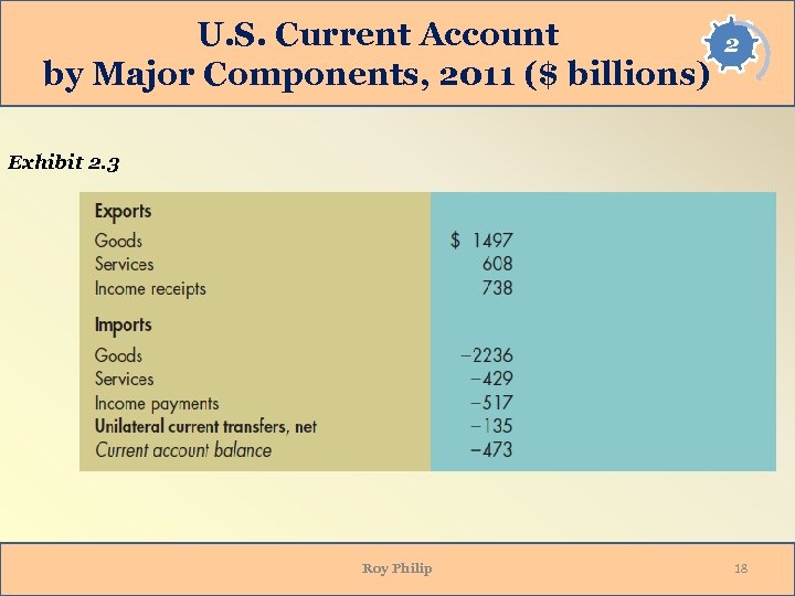 U. S. Current Account by Major Components, 2011 ($ billions) 2 Exhibit 2. 3