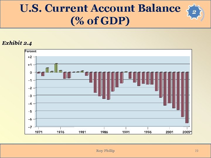 U. S. Current Account Balance (% of GDP) 2 Exhibit 2. 4 Roy Philip