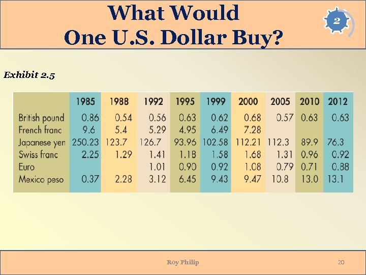 What Would One U. S. Dollar Buy? 2 Exhibit 2. 5 Roy Philip 20