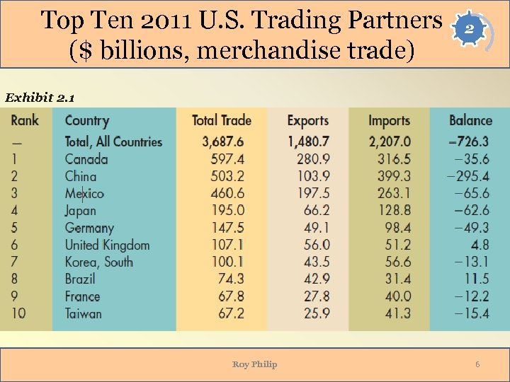 Top Ten 2011 U. S. Trading Partners ($ billions, merchandise trade) 2 Exhibit 2.