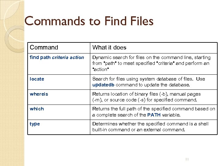 Commands to Find Files Command What it does find path criteria action Dynamic search