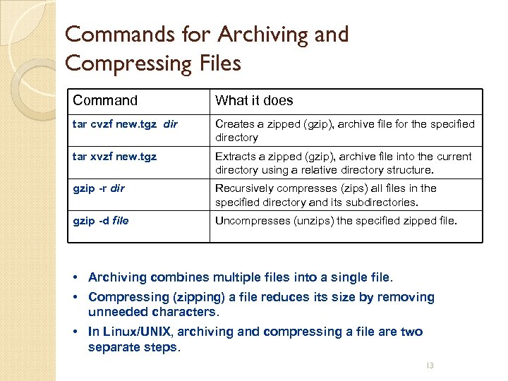 Commands for Archiving and Compressing Files Command What it does tar cvzf new. tgz