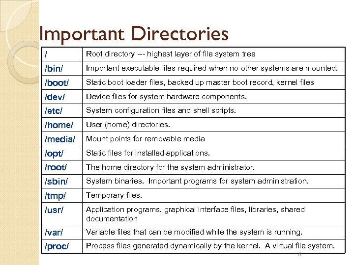 Important Directories / Root directory --- highest layer of file system tree /bin/ Important