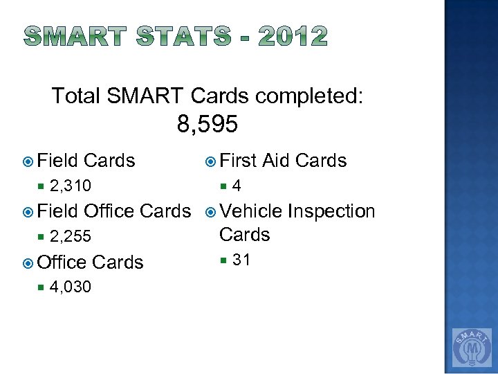 Total SMART Cards completed: 8, 595 Field Cards 2, 310 First Aid Cards 4