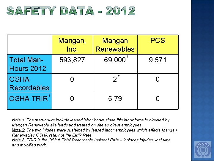 Mangan, Inc. 593, 827 Total Man. Hours 2012 Mangan Renewables 1 69, 000 2