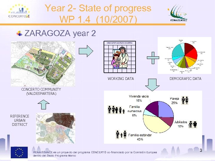 Year 2 - State of progress WP 1. 4 (10/2007) ZARAGOZA year 2 DEMOGRAFÍA