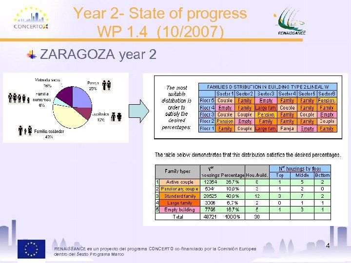 Year 2 - State of progress WP 1. 4 (10/2007) ZARAGOZA year 2 RENAISSANCE