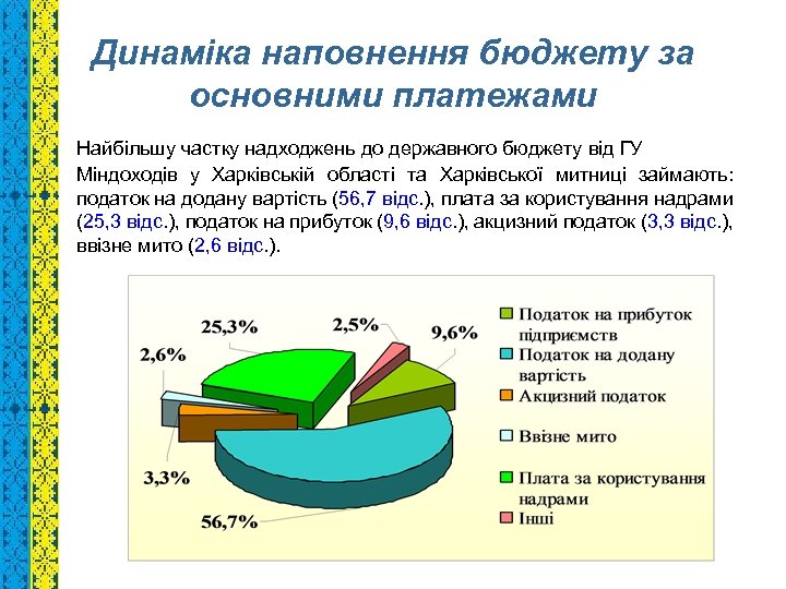 Динаміка наповнення бюджету за основними платежами Найбільшу частку надходжень до державного бюджету від ГУ