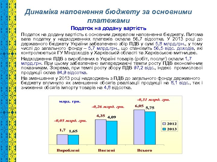 Динаміка наповнення бюджету за основними платежами Податок на додану вартість є основним джерелом наповнення