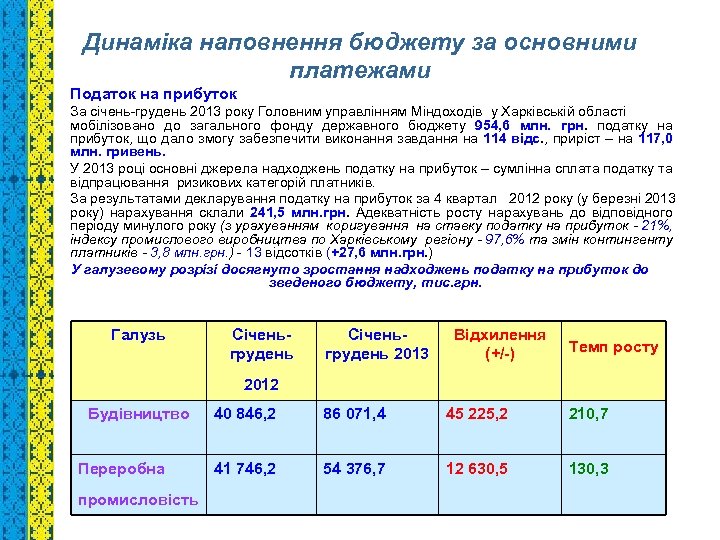 Динаміка наповнення бюджету за основними платежами Податок на прибуток За січень-грудень 2013 року Головним