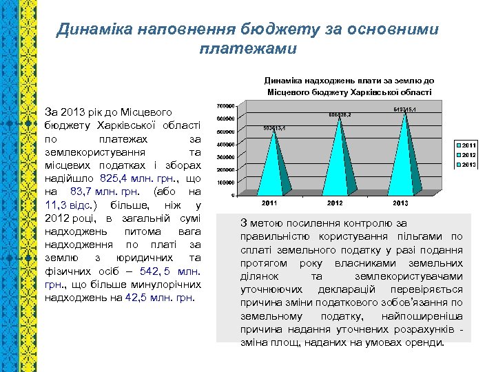 Динаміка наповнення бюджету за основними платежами За 2013 рік до Місцевого бюджету Харківської області