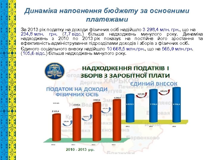 Динаміка наповнення бюджету за основними платежами За 2013 рік податку на доходи фізичних осіб