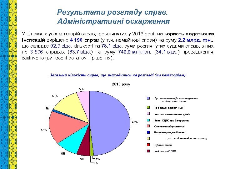 Результати розгляду справ. Адміністративні оскарження У цілому, з усіх категорій справ, розглянутих у 2013