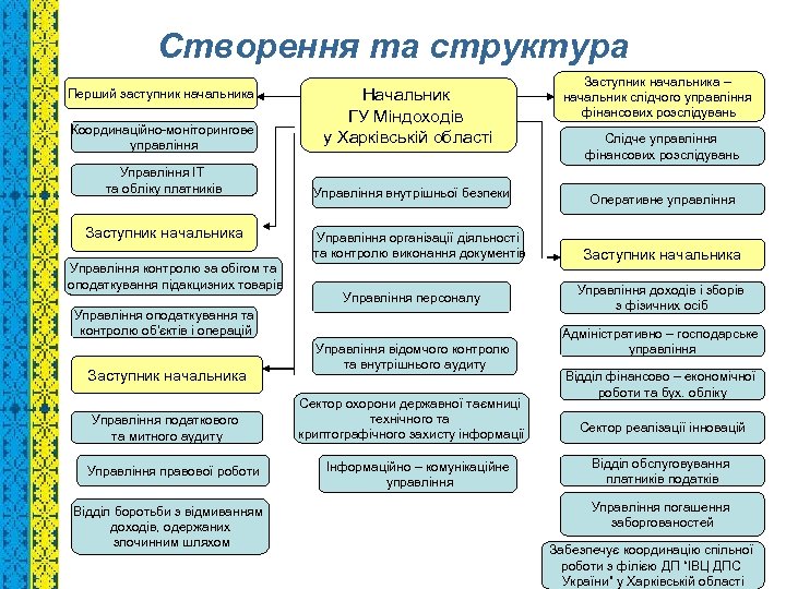 Створення та структура Координаційно-моніторингове управління Начальник ГУ Міндоходів у Харківській області Управління ІТ та