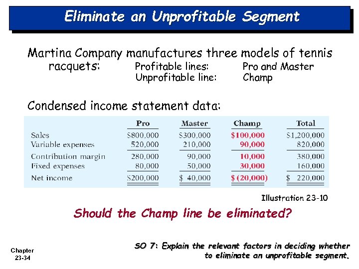 Eliminate an Unprofitable Segment Martina Company manufactures three models of tennis racquets: Profitable lines: