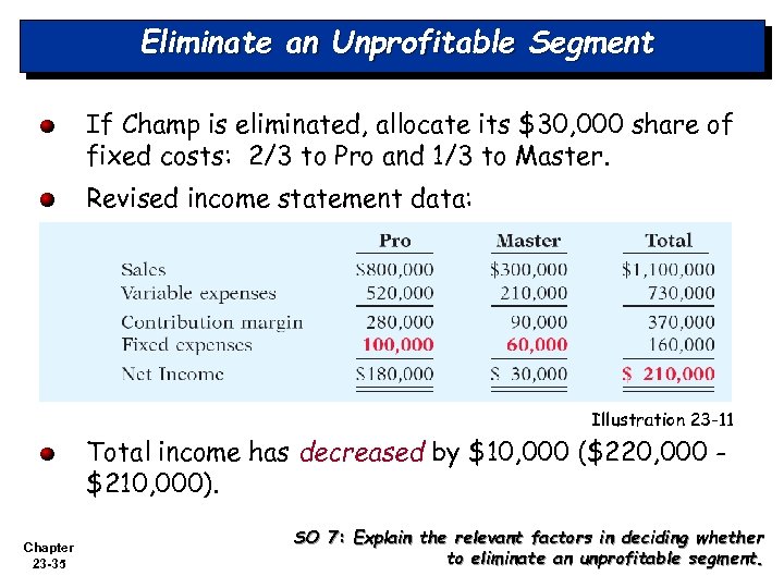 Eliminate an Unprofitable Segment If Champ is eliminated, allocate its $30, 000 share of