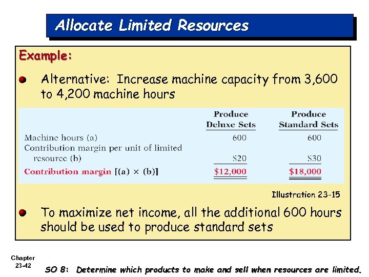 Allocate Limited Resources Example: Alternative: Increase machine capacity from 3, 600 to 4, 200
