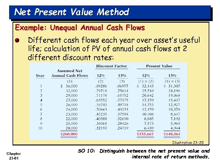 Net Present Value Method Example: Unequal Annual Cash Flows Different cash flows each year