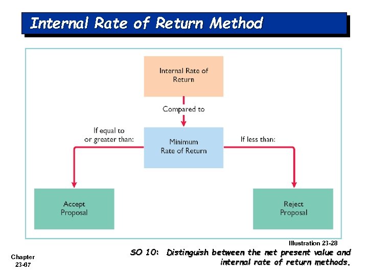 Internal Rate of Return Method Illustration 23 -28 Chapter 23 -67 SO 10: Distinguish