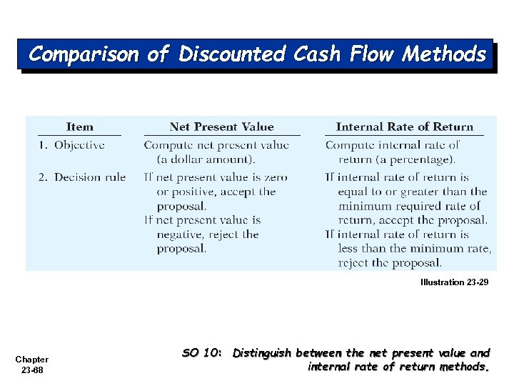 Comparison of Discounted Cash Flow Methods Illustration 23 -29 Chapter 23 -68 SO 10: