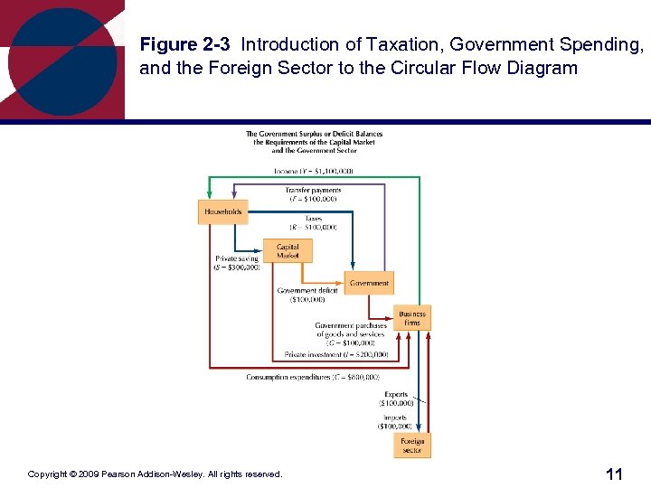 Figure 2 -3 Introduction of Taxation, Government Spending, and the Foreign Sector to the