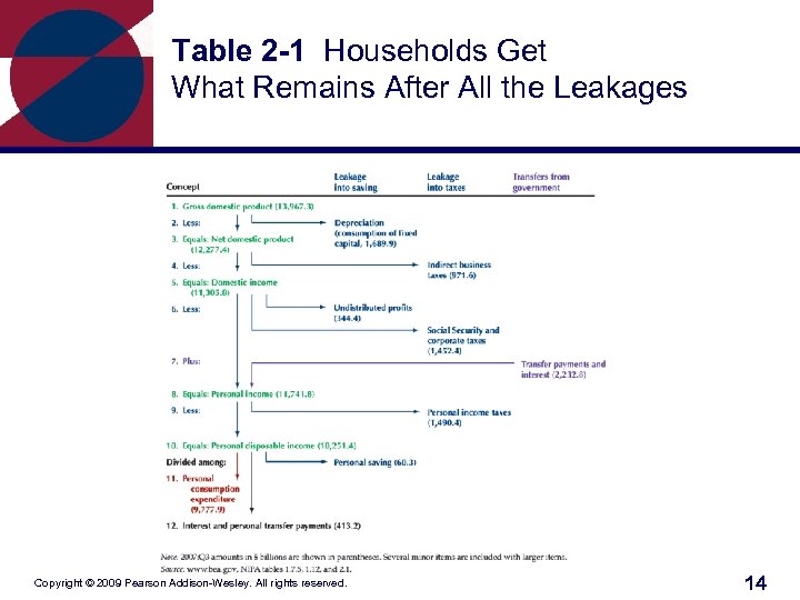 Table 2 -1 Households Get What Remains After All the Leakages Copyright © 2009