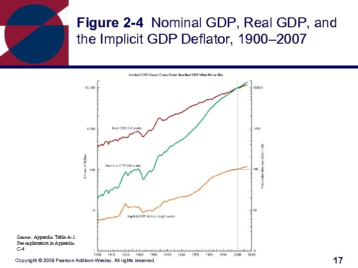 Figure 2 -4 Nominal GDP, Real GDP, and the Implicit GDP Deflator, 1900– 2007