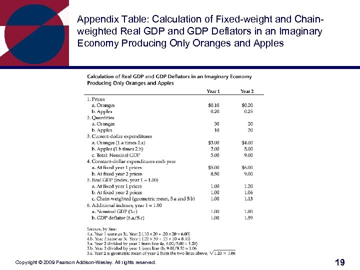 Appendix Table: Calculation of Fixed-weight and Chainweighted Real GDP and GDP Deflators in an