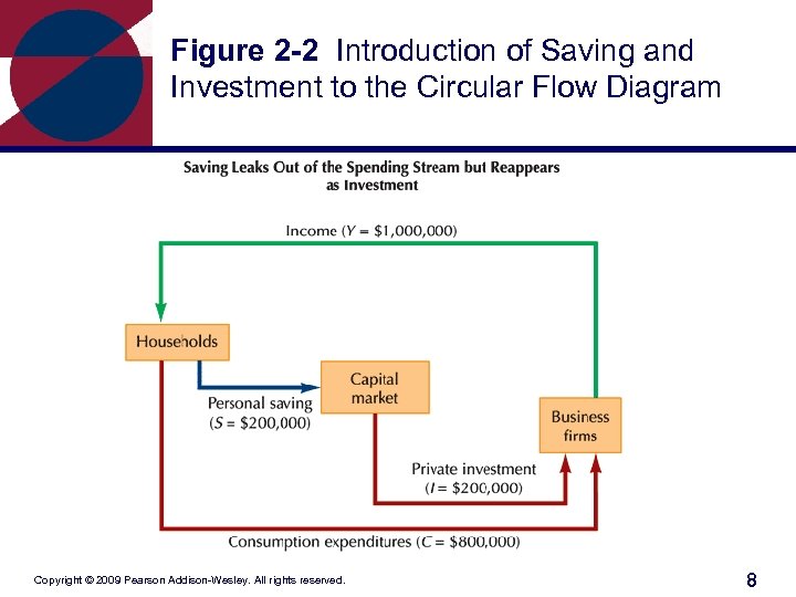 Figure 2 -2 Introduction of Saving and Investment to the Circular Flow Diagram Copyright