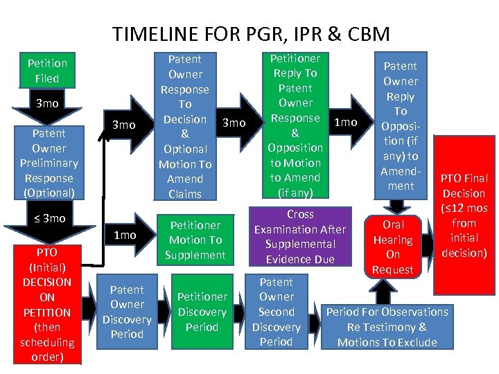 TIMELINE FOR PGR, IPR & CBM Petition Filed 3 mo Patent Owner Preliminary Response