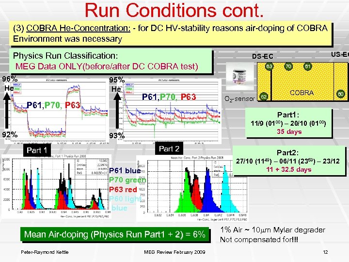 Run Conditions cont. (3) COBRA He-Concentration: - for DC HV-stability reasons air-doping of COBRA