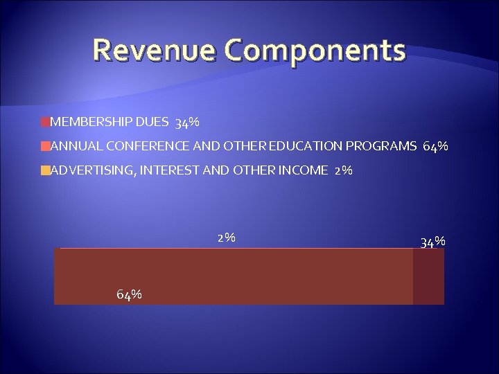 Revenue Components MEMBERSHIP DUES 34% ANNUAL CONFERENCE AND OTHER EDUCATION PROGRAMS 64% ADVERTISING, INTEREST