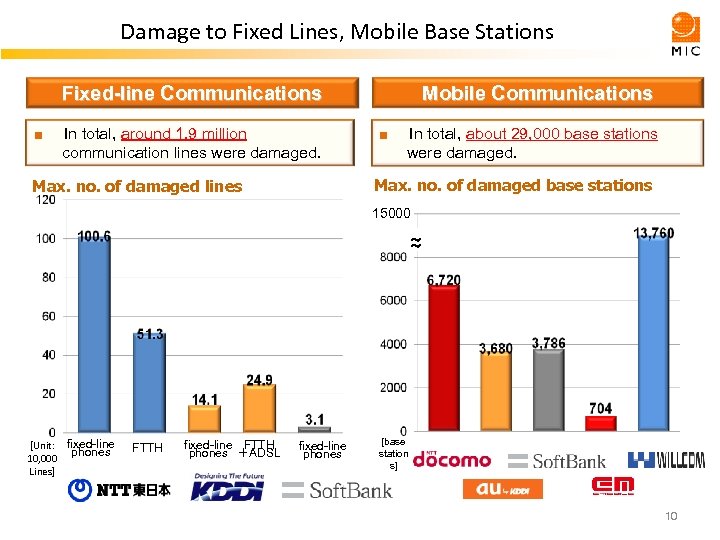 Damage to Fixed Lines, Mobile Base Stations Fixed-line Communications Mobile Communications ■　 In total,