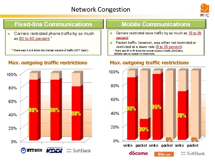 Network Congestion Fixed-line Communications ■　Carriers restricted phone traffic by as much as 80 to