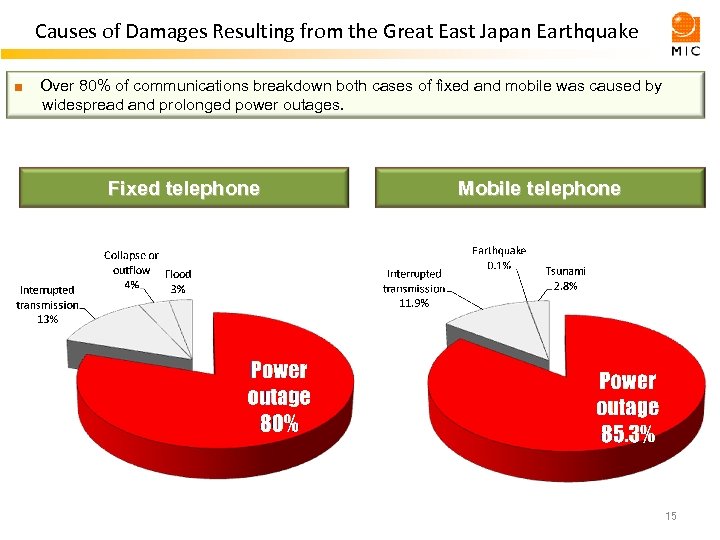 Causes of Damages Resulting from the Great East Japan Earthquake ■　Over 80% of communications