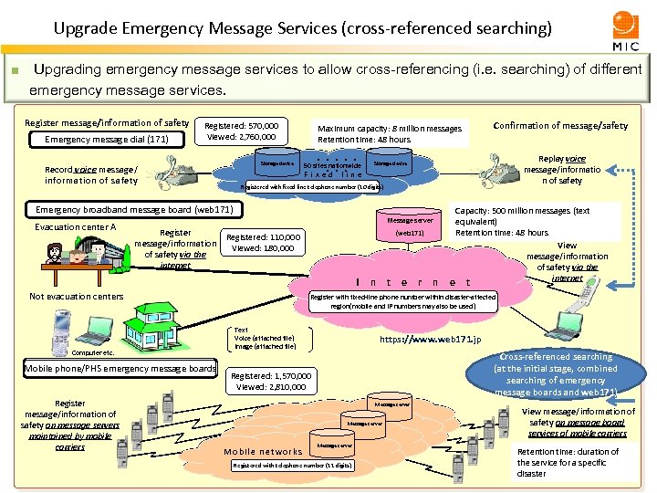 Upgrade Emergency Message Services (cross-referenced searching) ■　Upgrading emergency message services to allow cross-referencing (i.