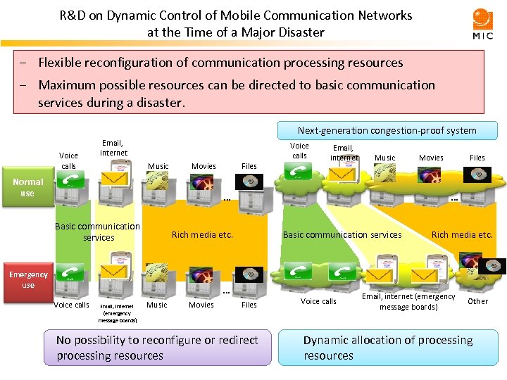 R&D on Dynamic Control of Mobile Communication Networks at the Time of a Major