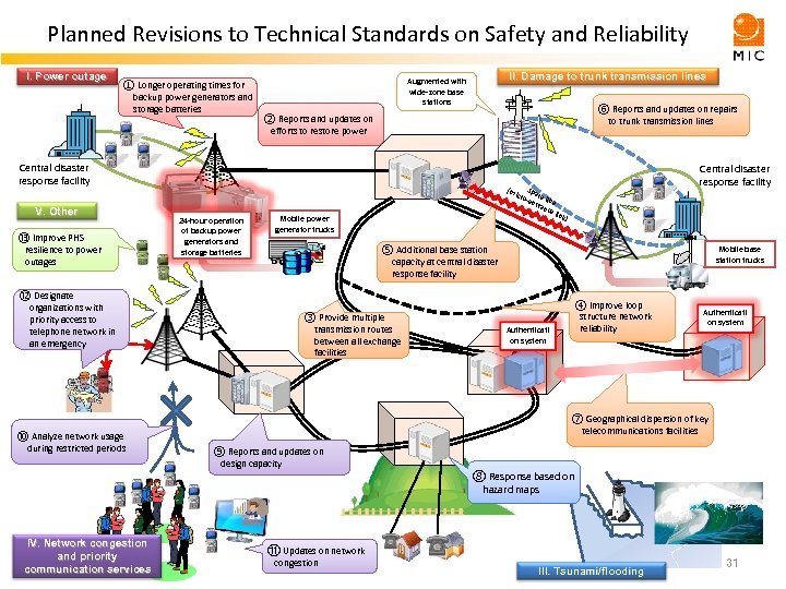 Planned Revisions to Technical Standards on Safety and Reliability I. Power outage ① Longer