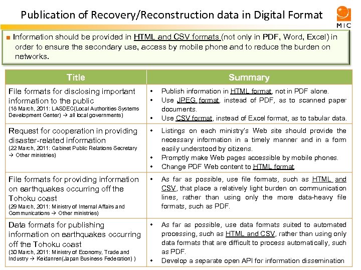 Publication of Recovery/Reconstruction data in Digital Format ■ Information should be provided in HTML